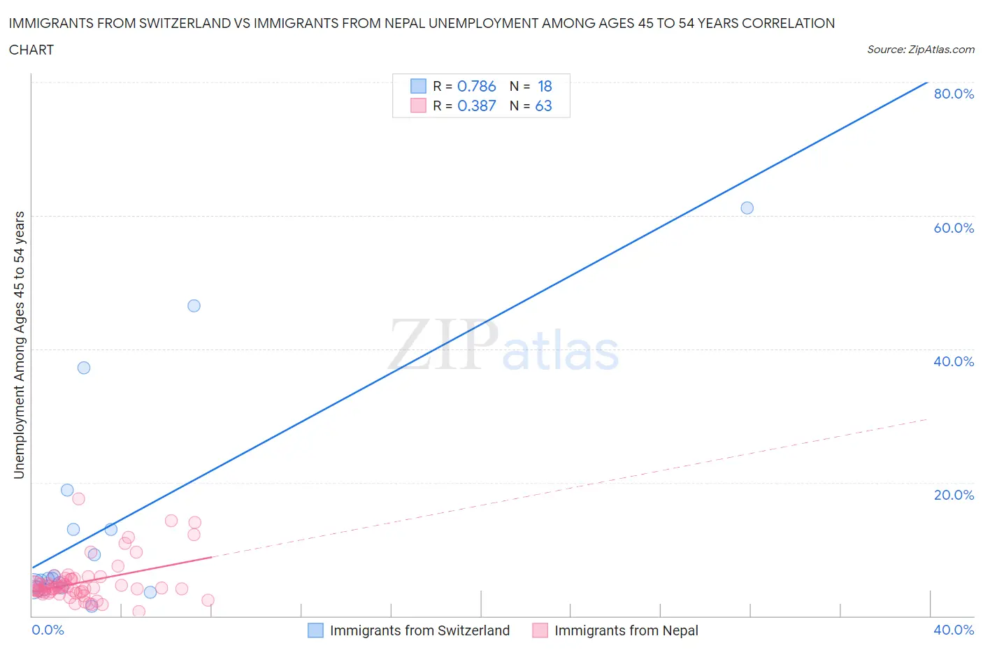 Immigrants from Switzerland vs Immigrants from Nepal Unemployment Among Ages 45 to 54 years