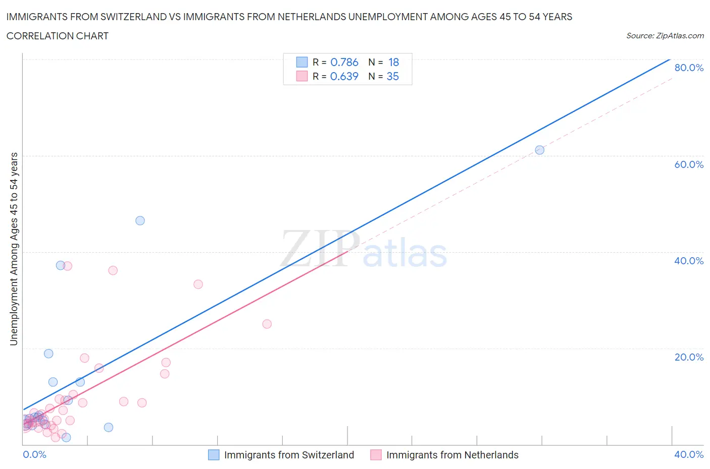 Immigrants from Switzerland vs Immigrants from Netherlands Unemployment Among Ages 45 to 54 years