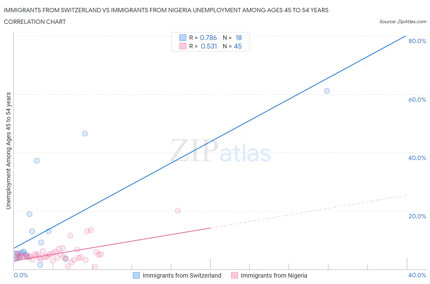 Immigrants from Switzerland vs Immigrants from Nigeria Unemployment Among Ages 45 to 54 years