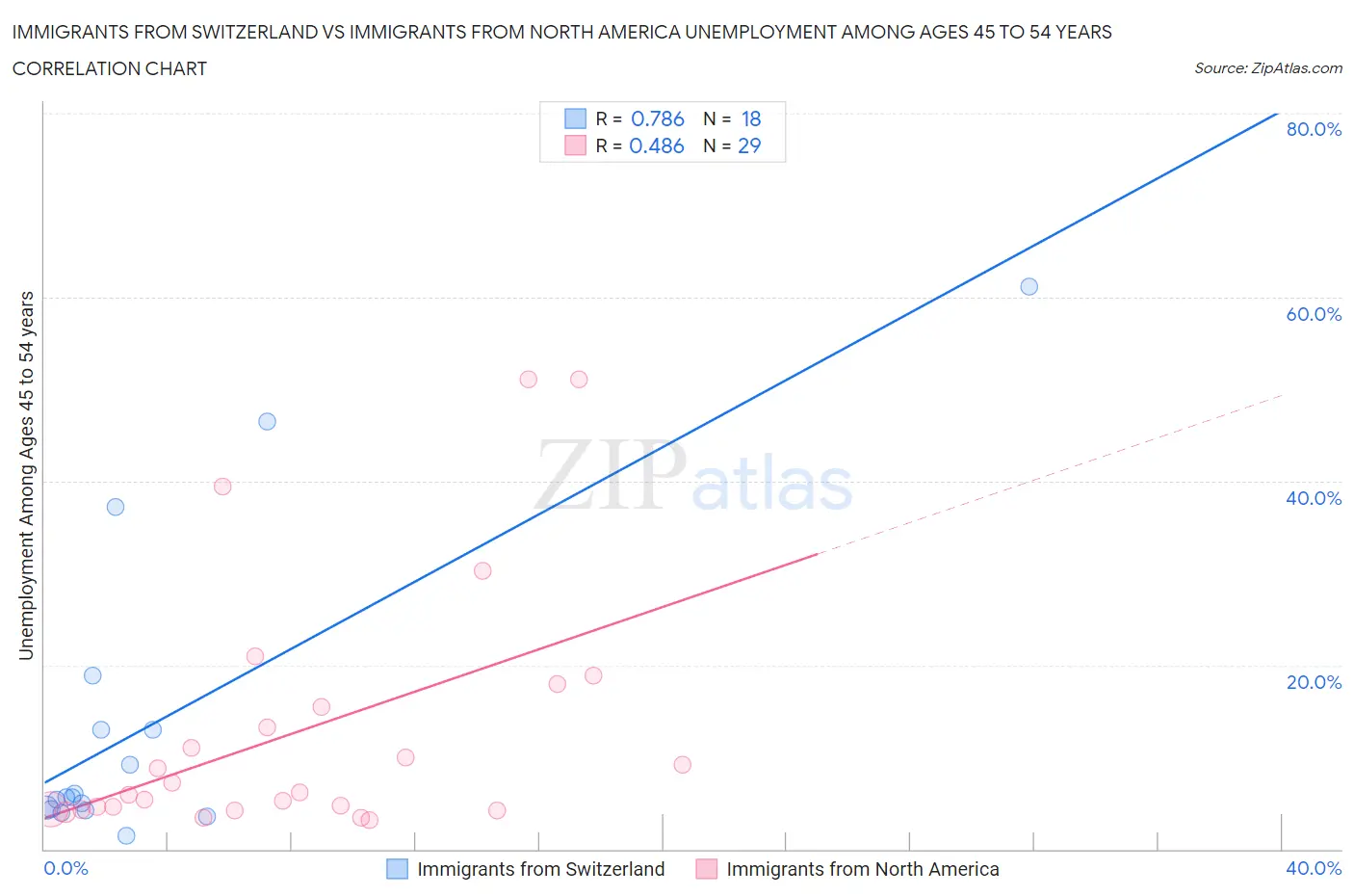 Immigrants from Switzerland vs Immigrants from North America Unemployment Among Ages 45 to 54 years