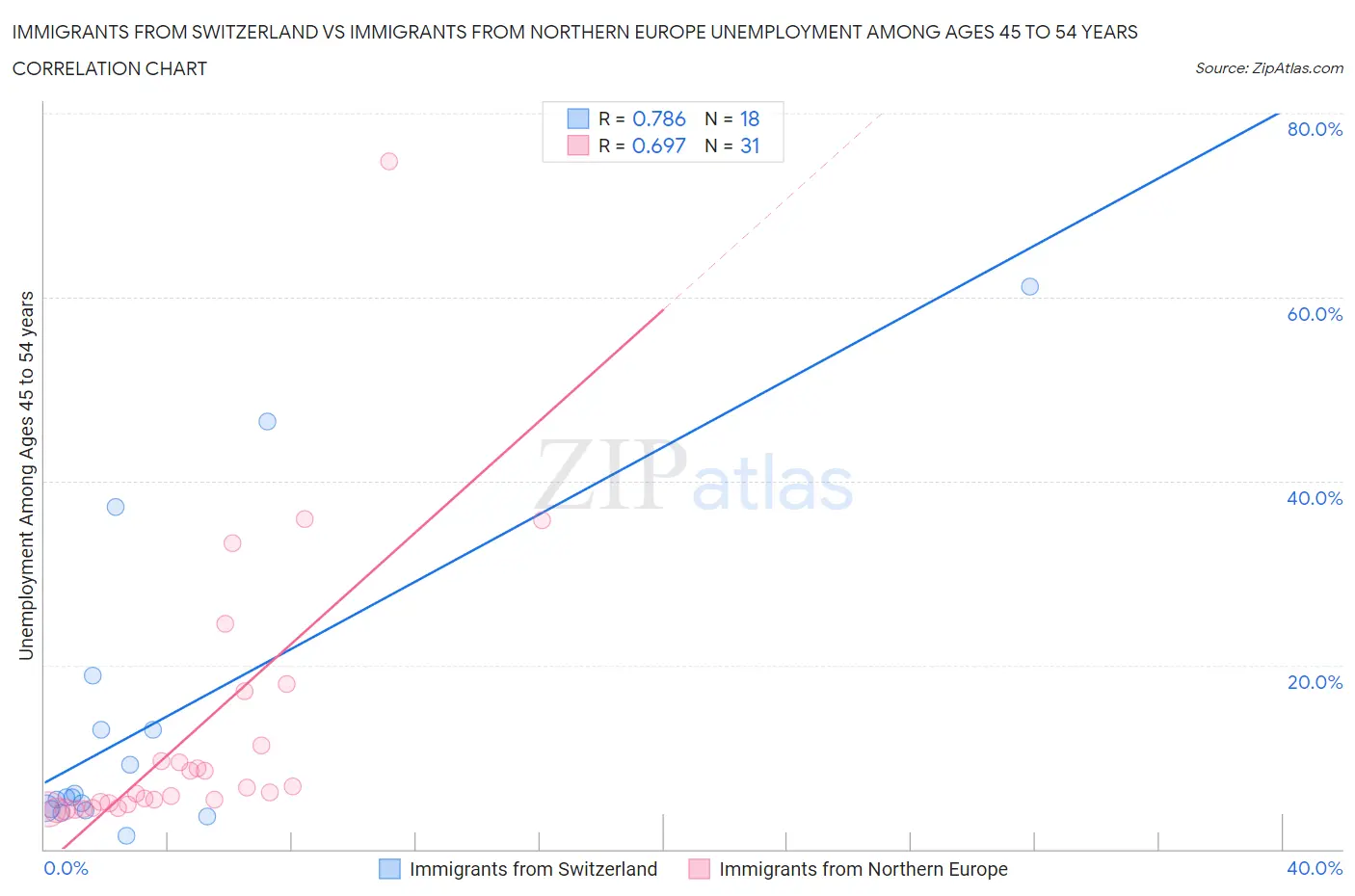 Immigrants from Switzerland vs Immigrants from Northern Europe Unemployment Among Ages 45 to 54 years