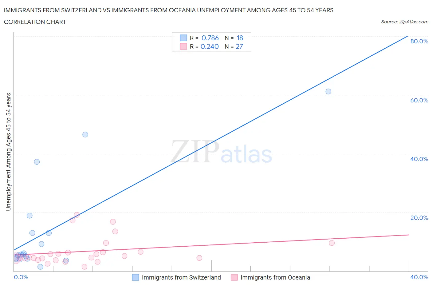 Immigrants from Switzerland vs Immigrants from Oceania Unemployment Among Ages 45 to 54 years