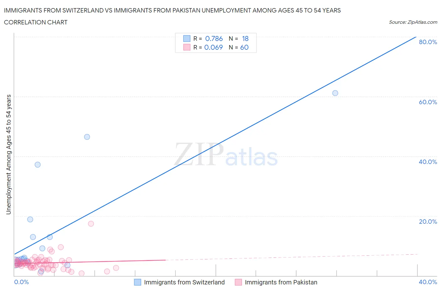 Immigrants from Switzerland vs Immigrants from Pakistan Unemployment Among Ages 45 to 54 years