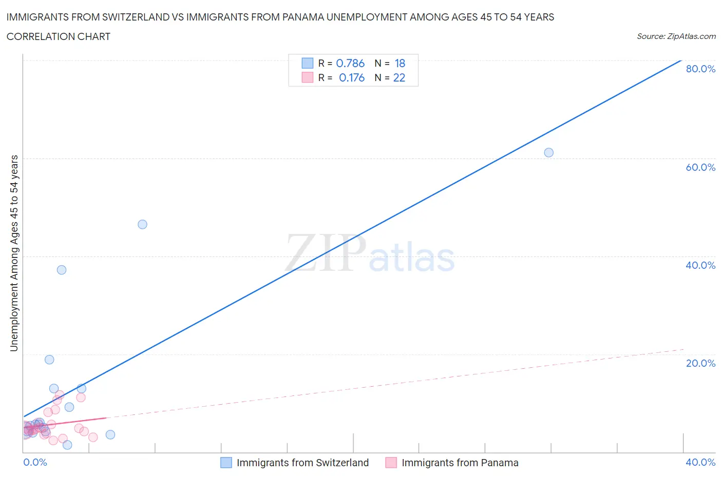 Immigrants from Switzerland vs Immigrants from Panama Unemployment Among Ages 45 to 54 years