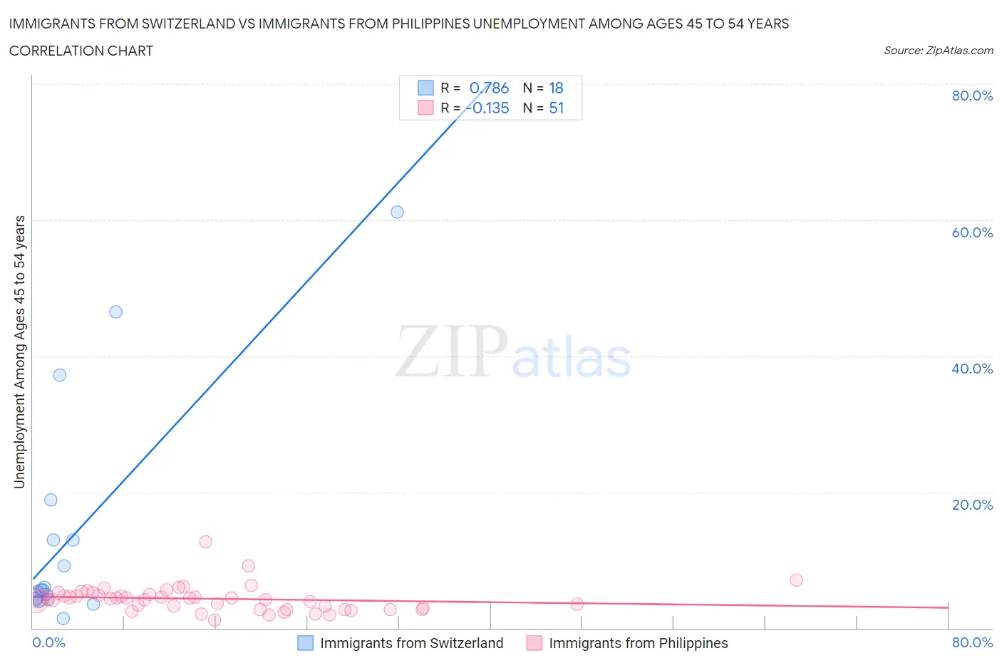 Immigrants from Switzerland vs Immigrants from Philippines Unemployment Among Ages 45 to 54 years