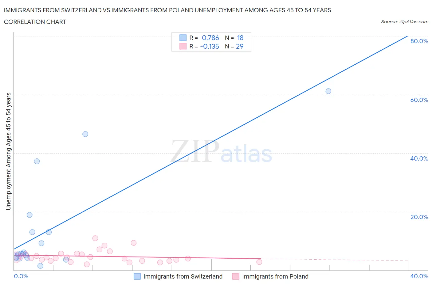 Immigrants from Switzerland vs Immigrants from Poland Unemployment Among Ages 45 to 54 years