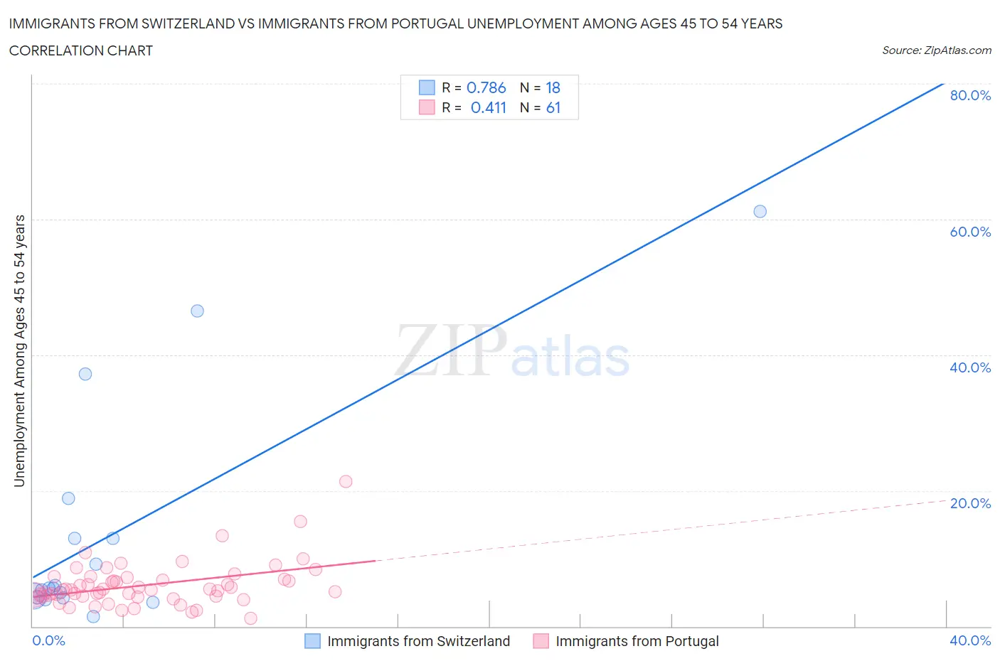 Immigrants from Switzerland vs Immigrants from Portugal Unemployment Among Ages 45 to 54 years