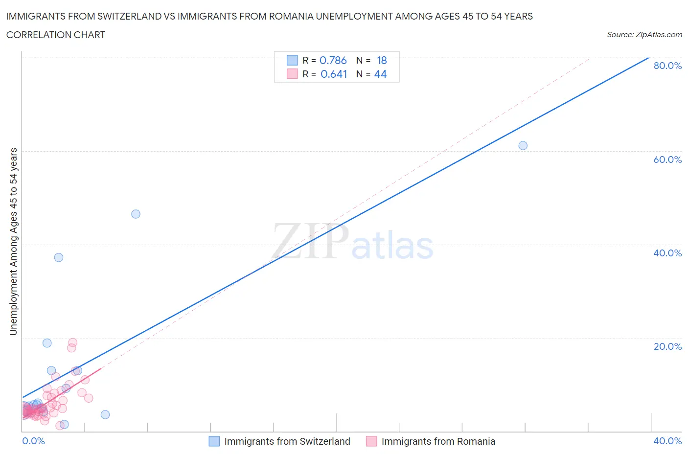 Immigrants from Switzerland vs Immigrants from Romania Unemployment Among Ages 45 to 54 years