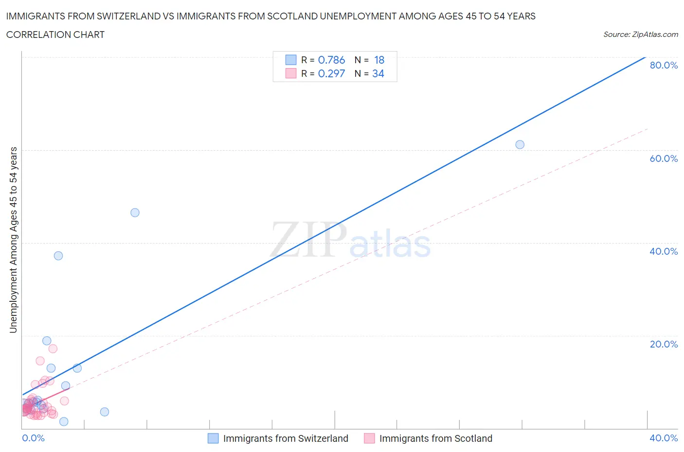 Immigrants from Switzerland vs Immigrants from Scotland Unemployment Among Ages 45 to 54 years