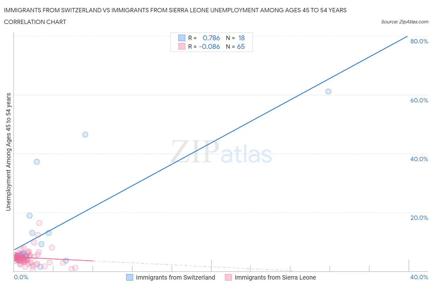 Immigrants from Switzerland vs Immigrants from Sierra Leone Unemployment Among Ages 45 to 54 years