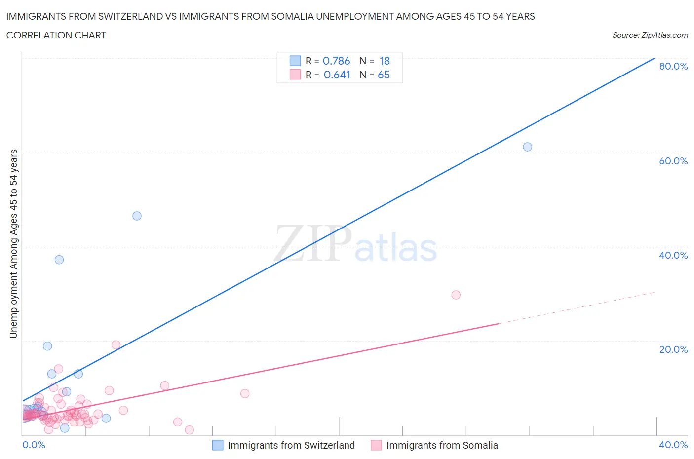 Immigrants from Switzerland vs Immigrants from Somalia Unemployment Among Ages 45 to 54 years