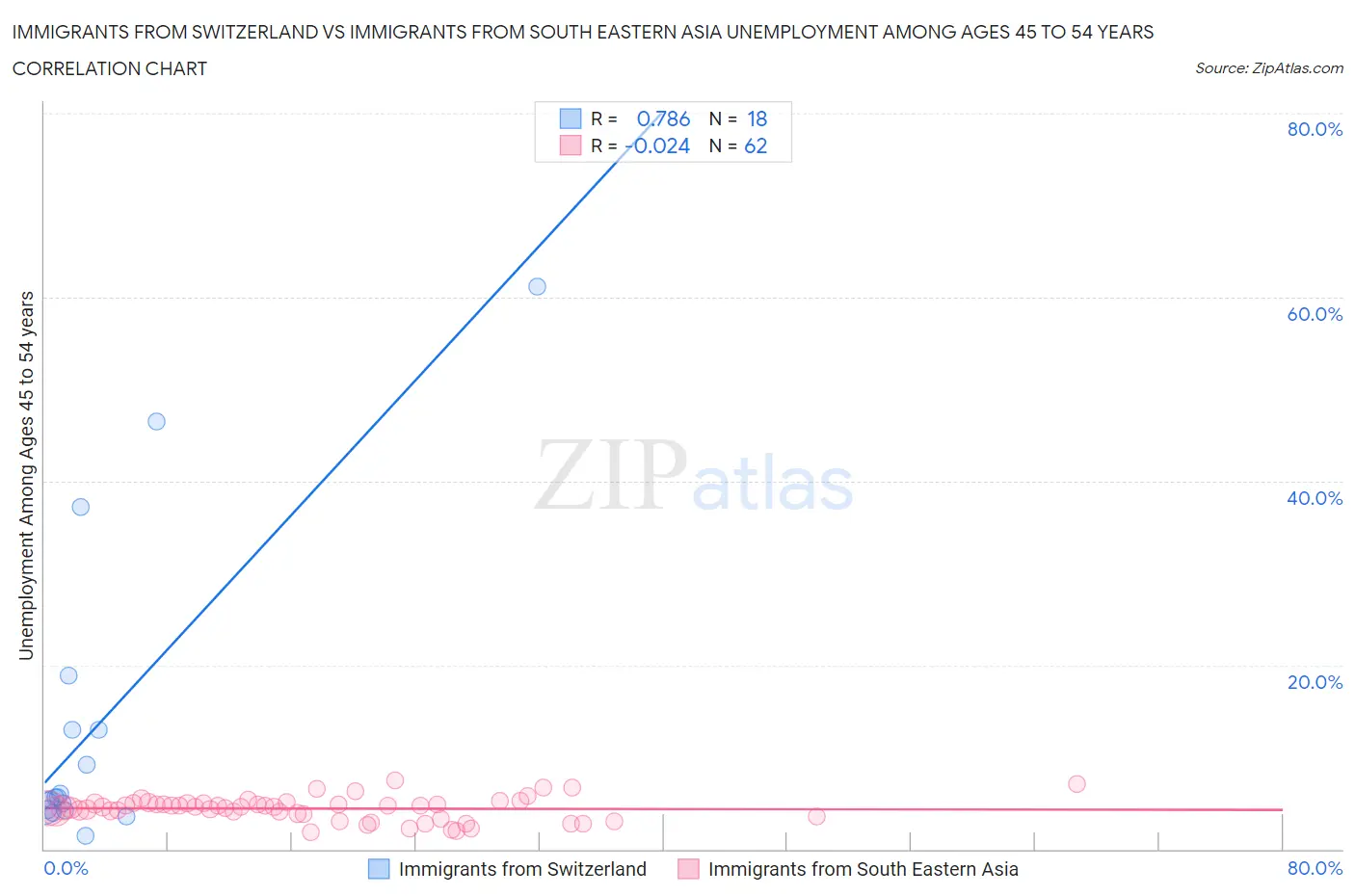 Immigrants from Switzerland vs Immigrants from South Eastern Asia Unemployment Among Ages 45 to 54 years