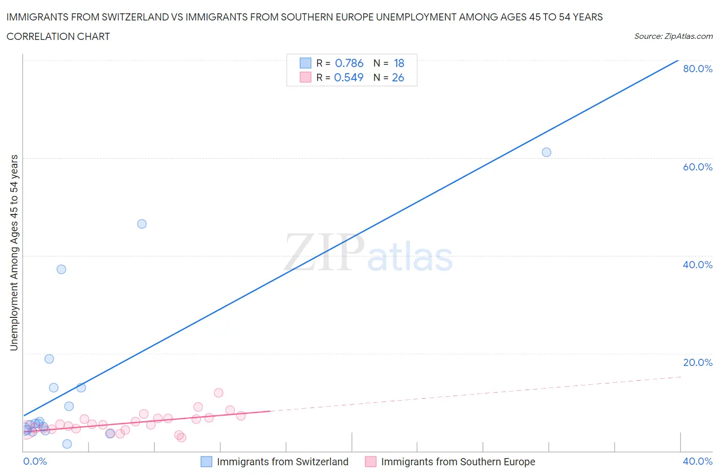 Immigrants from Switzerland vs Immigrants from Southern Europe Unemployment Among Ages 45 to 54 years