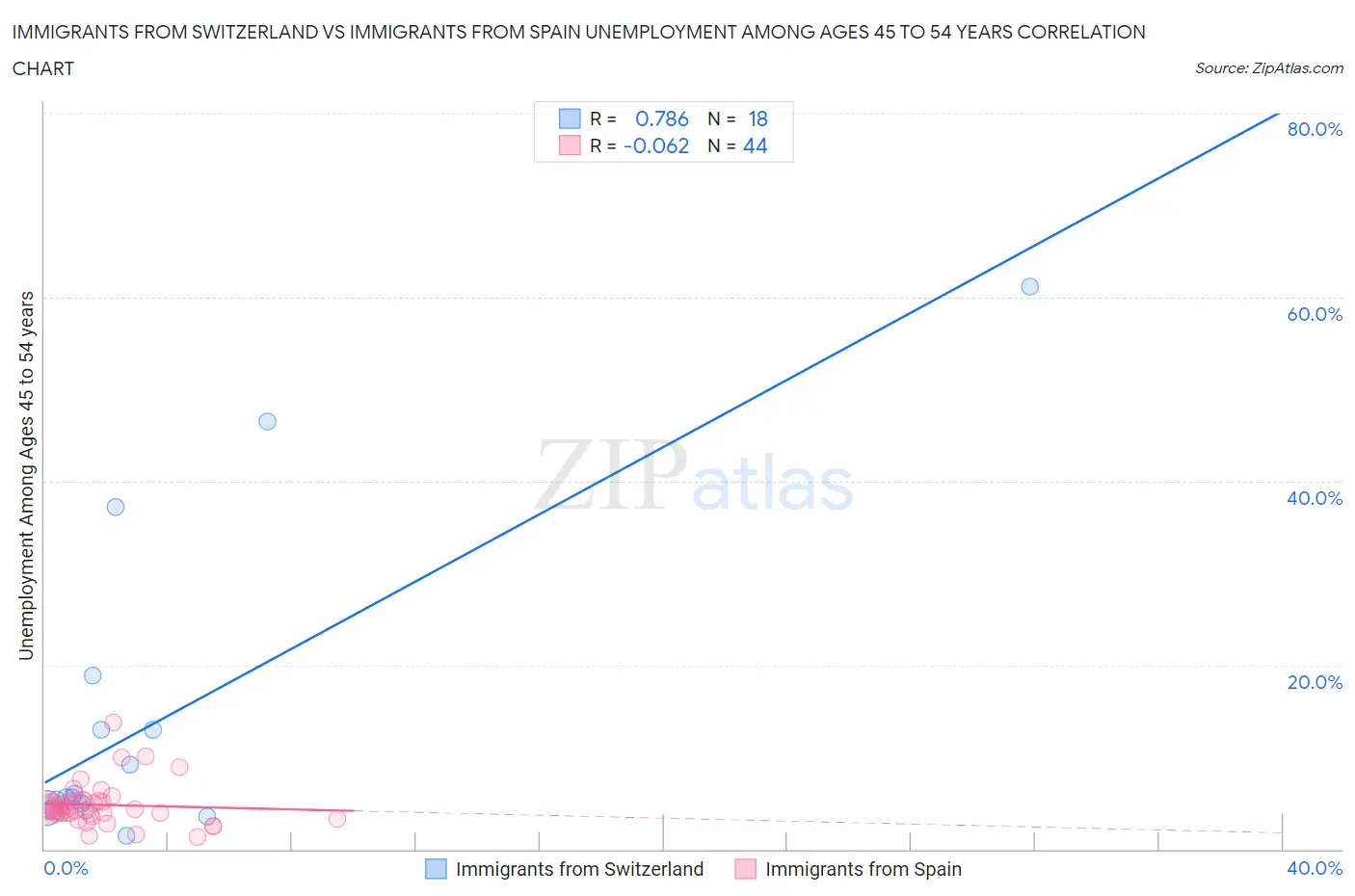 Immigrants from Switzerland vs Immigrants from Spain Unemployment Among Ages 45 to 54 years