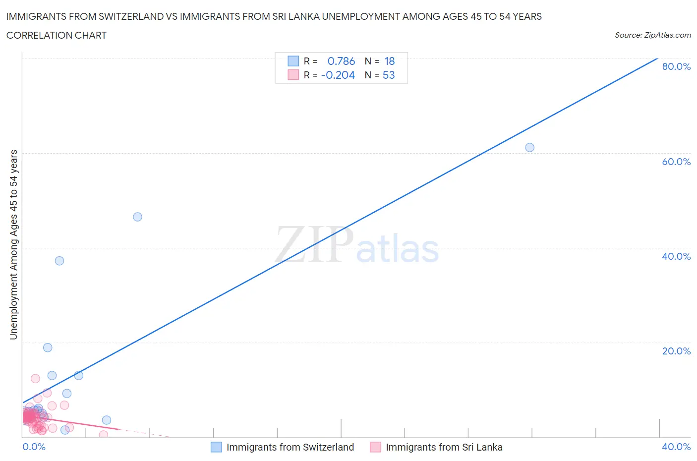 Immigrants from Switzerland vs Immigrants from Sri Lanka Unemployment Among Ages 45 to 54 years