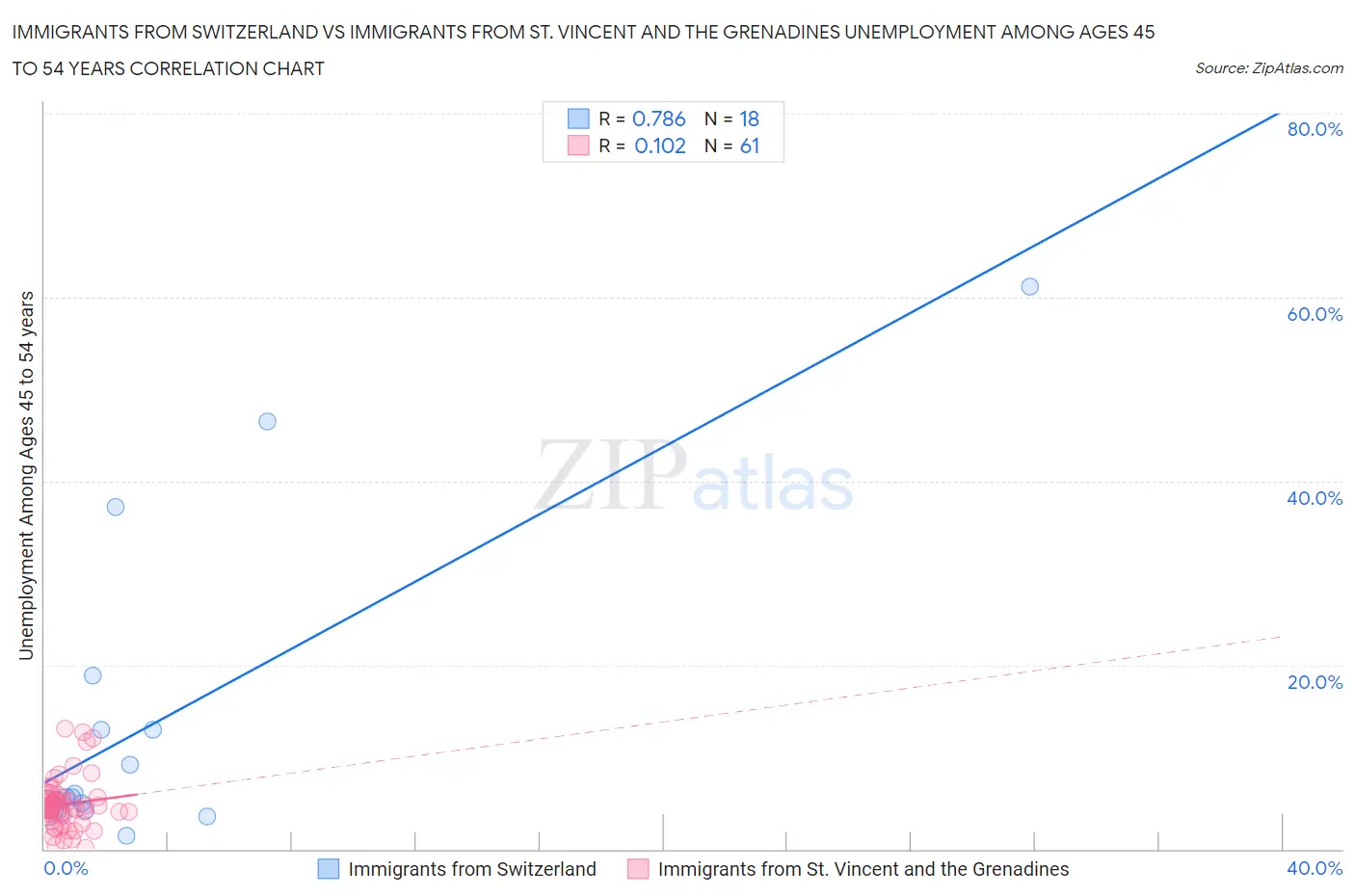 Immigrants from Switzerland vs Immigrants from St. Vincent and the Grenadines Unemployment Among Ages 45 to 54 years