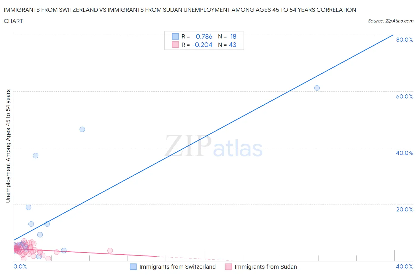 Immigrants from Switzerland vs Immigrants from Sudan Unemployment Among Ages 45 to 54 years