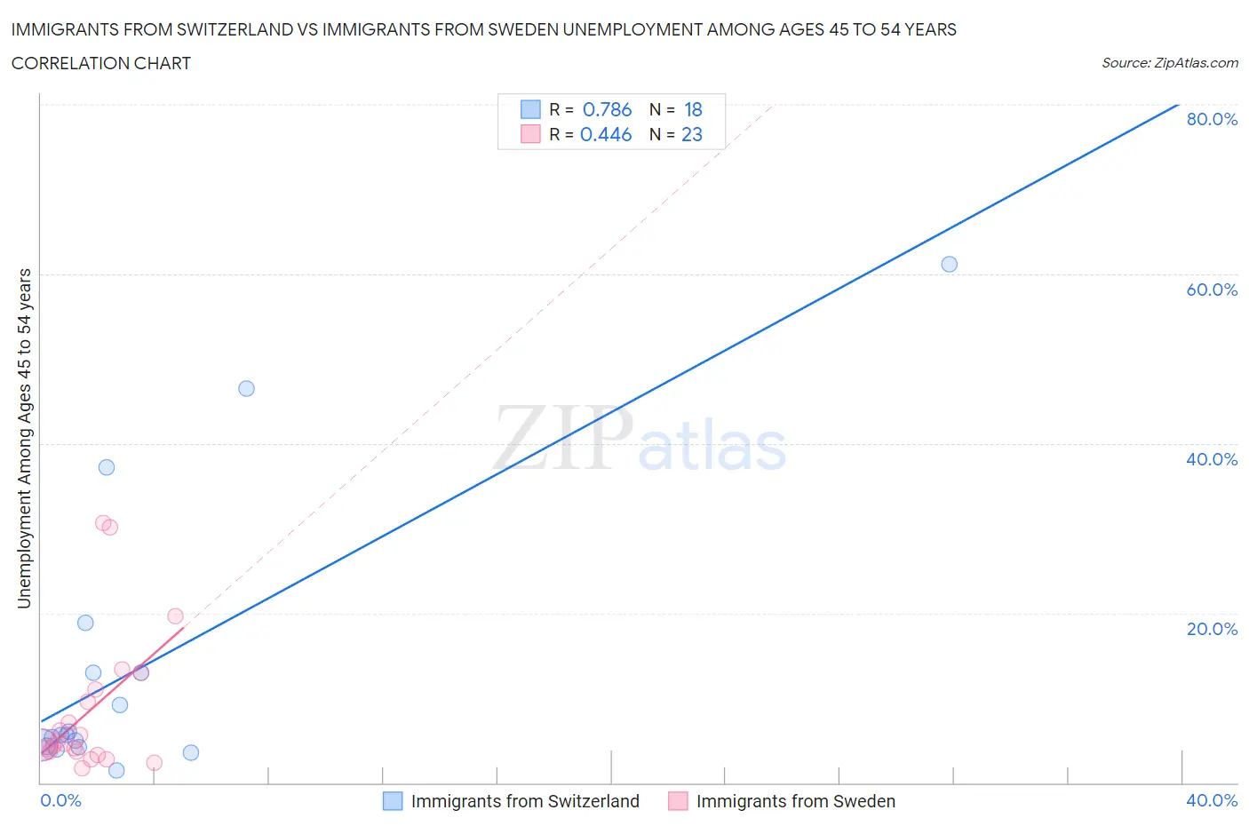 Immigrants from Switzerland vs Immigrants from Sweden Unemployment Among Ages 45 to 54 years
