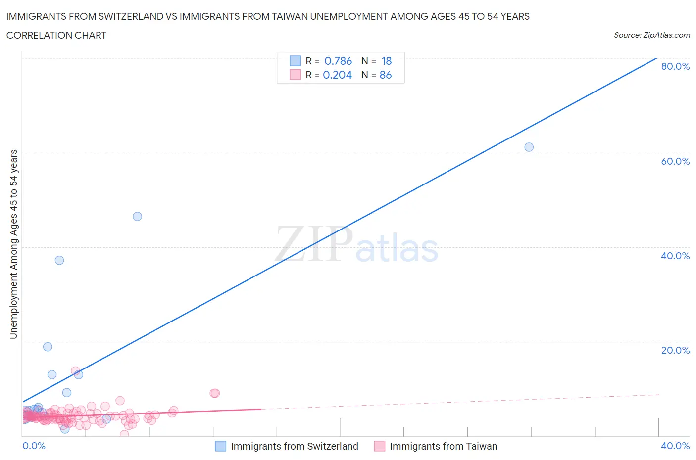 Immigrants from Switzerland vs Immigrants from Taiwan Unemployment Among Ages 45 to 54 years