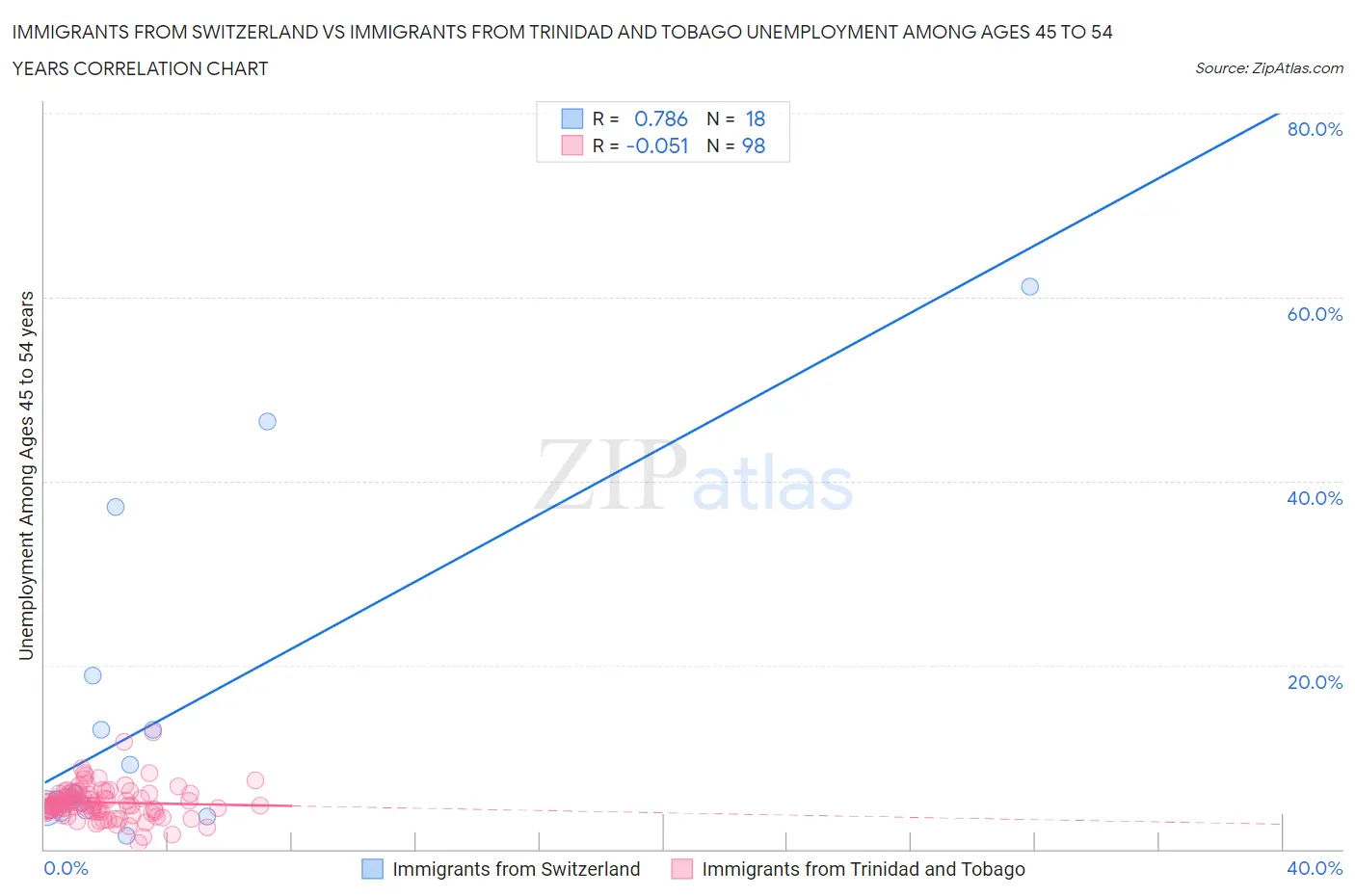 Immigrants from Switzerland vs Immigrants from Trinidad and Tobago Unemployment Among Ages 45 to 54 years