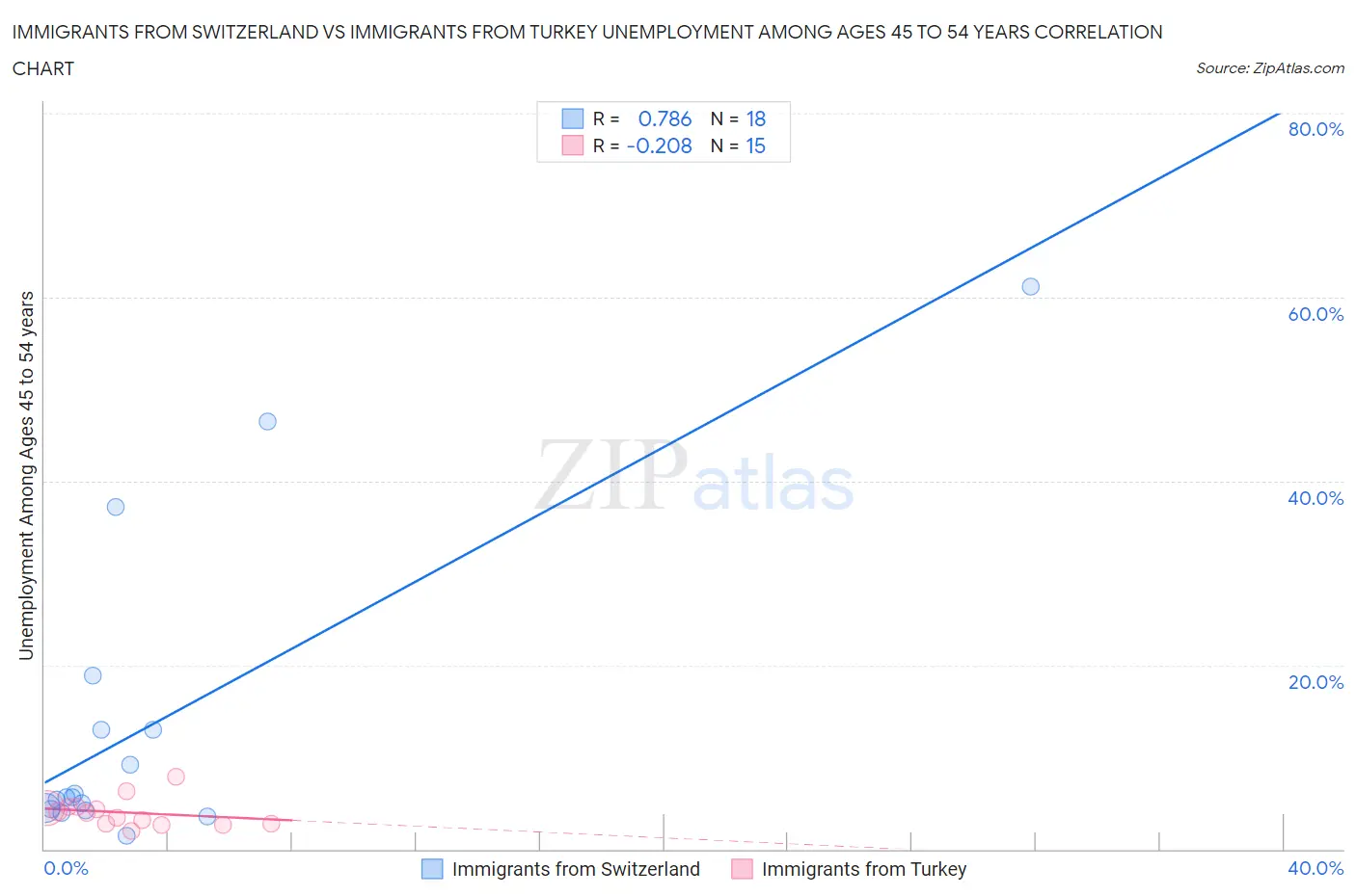 Immigrants from Switzerland vs Immigrants from Turkey Unemployment Among Ages 45 to 54 years