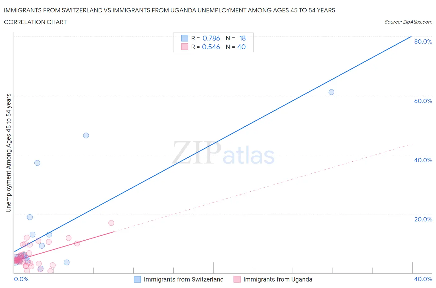 Immigrants from Switzerland vs Immigrants from Uganda Unemployment Among Ages 45 to 54 years