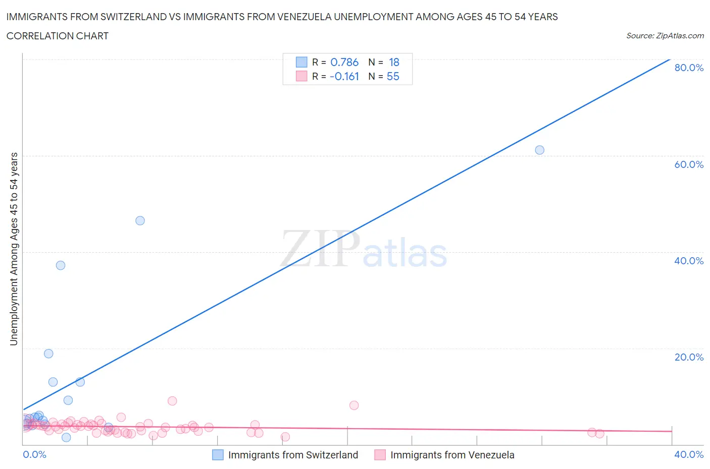 Immigrants from Switzerland vs Immigrants from Venezuela Unemployment Among Ages 45 to 54 years