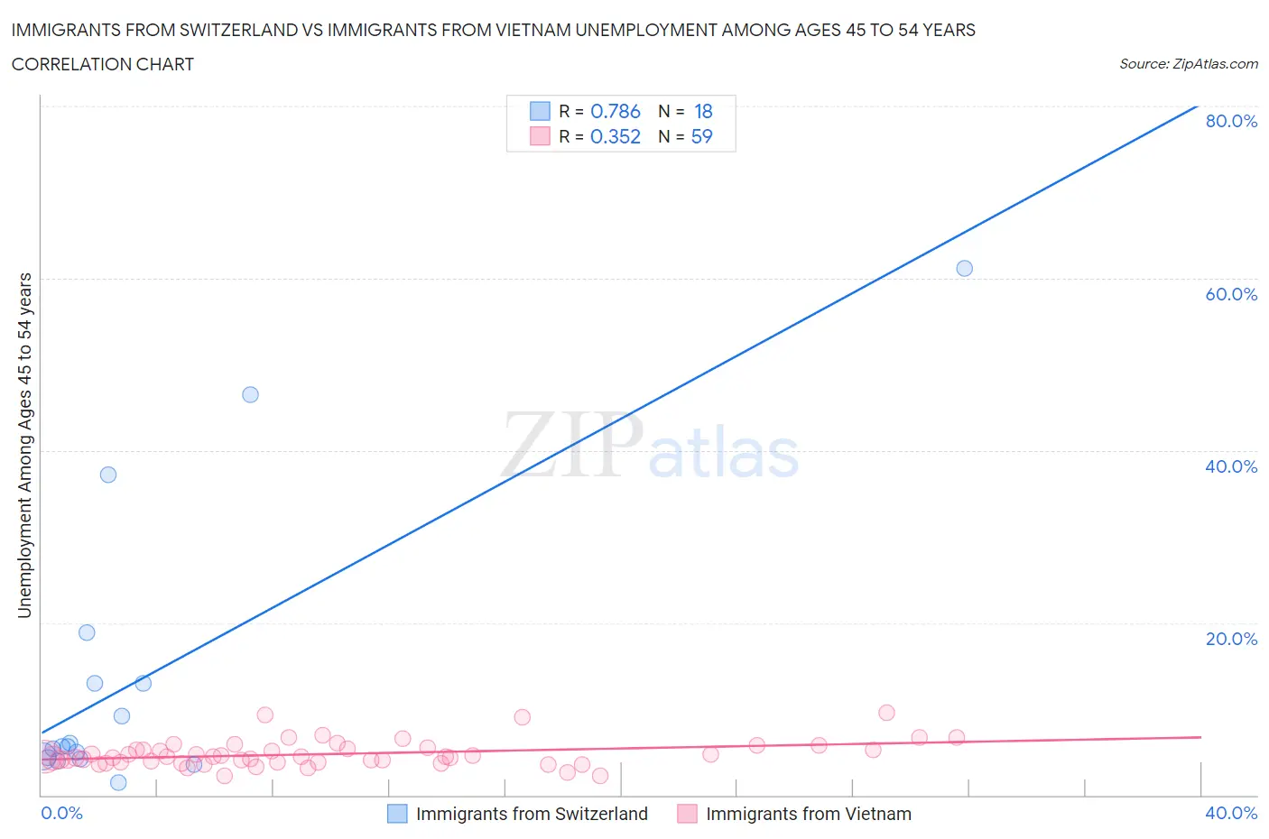 Immigrants from Switzerland vs Immigrants from Vietnam Unemployment Among Ages 45 to 54 years