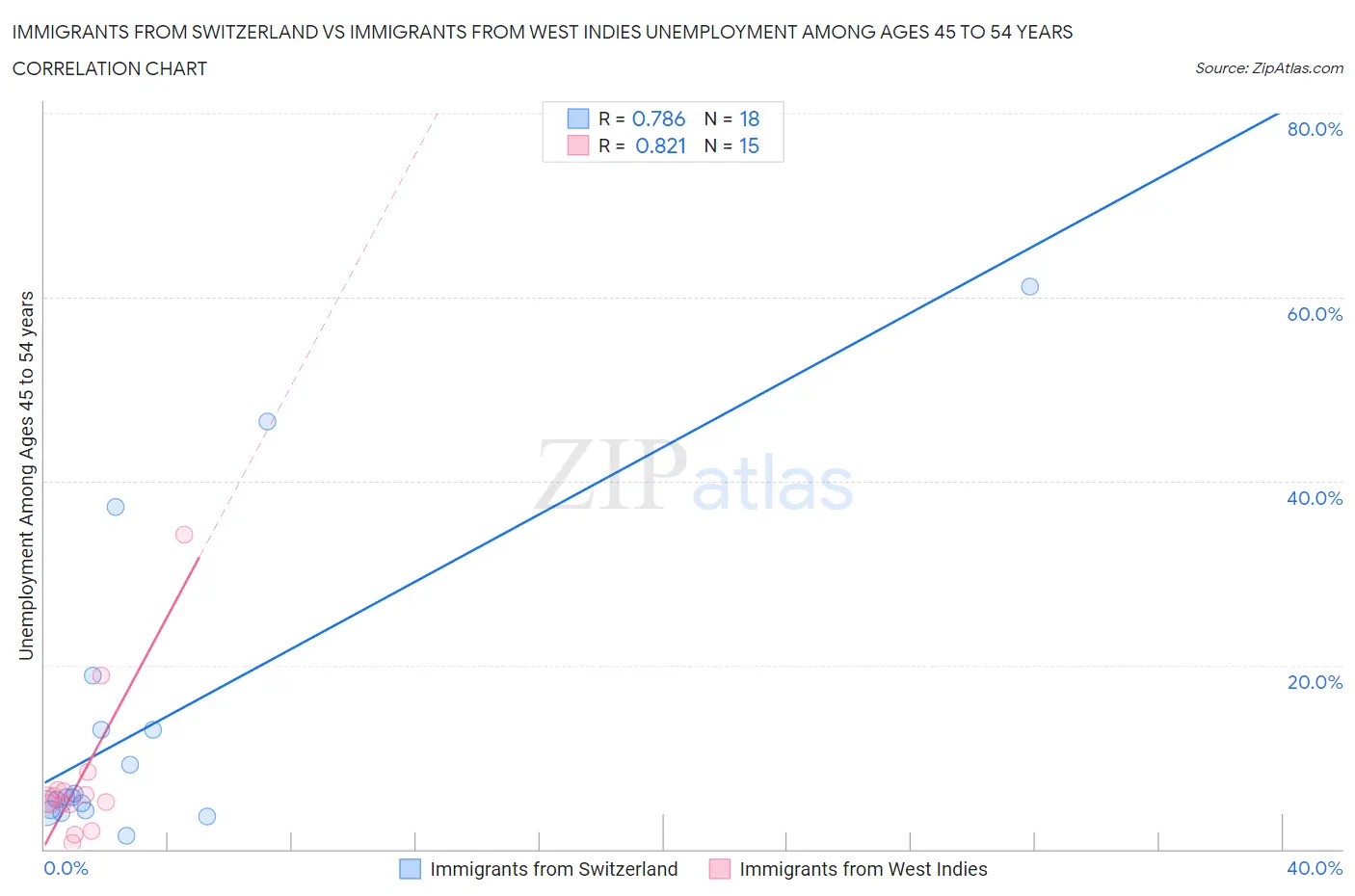 Immigrants from Switzerland vs Immigrants from West Indies Unemployment Among Ages 45 to 54 years