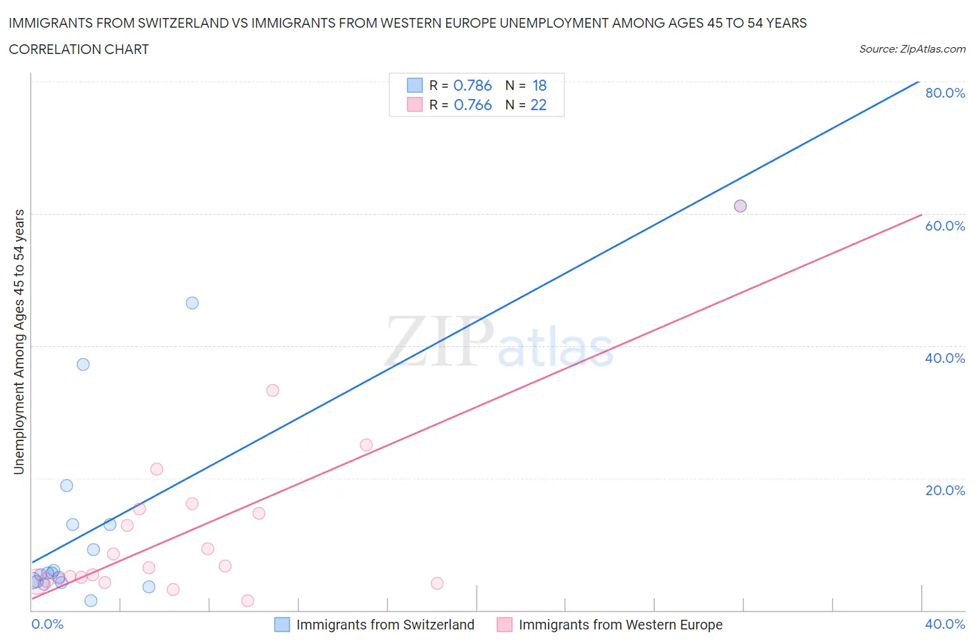 Immigrants from Switzerland vs Immigrants from Western Europe Unemployment Among Ages 45 to 54 years