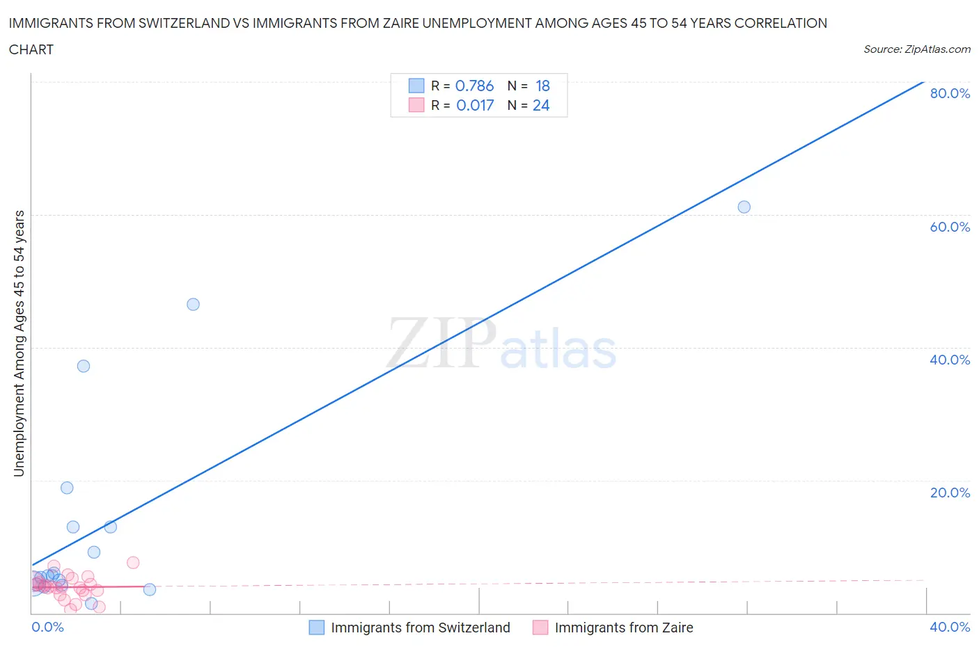 Immigrants from Switzerland vs Immigrants from Zaire Unemployment Among Ages 45 to 54 years
