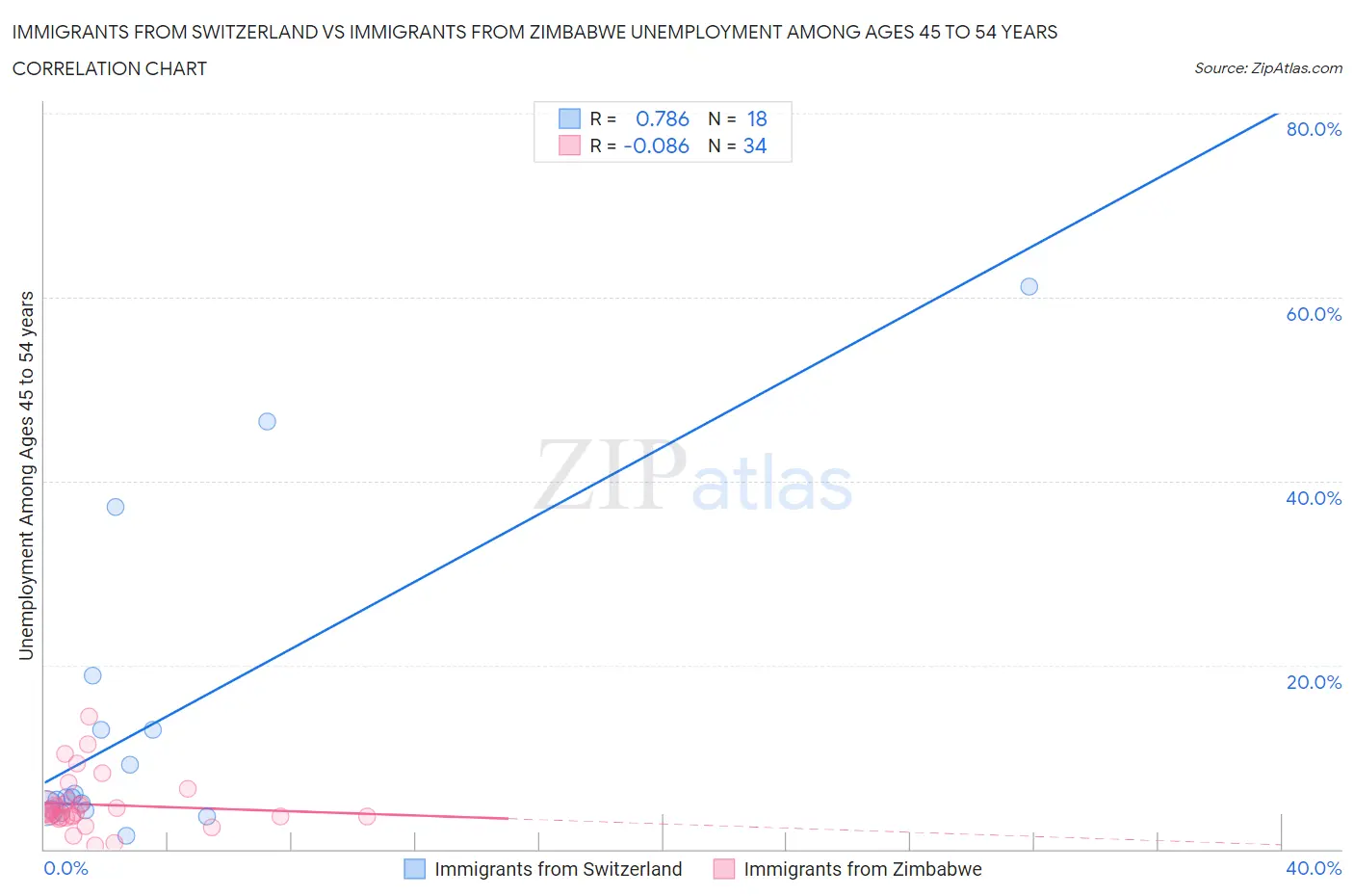 Immigrants from Switzerland vs Immigrants from Zimbabwe Unemployment Among Ages 45 to 54 years