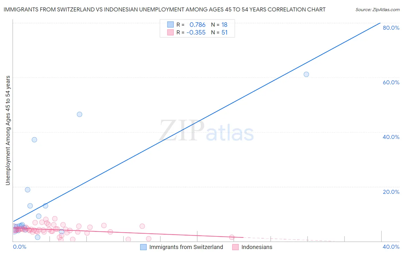 Immigrants from Switzerland vs Indonesian Unemployment Among Ages 45 to 54 years