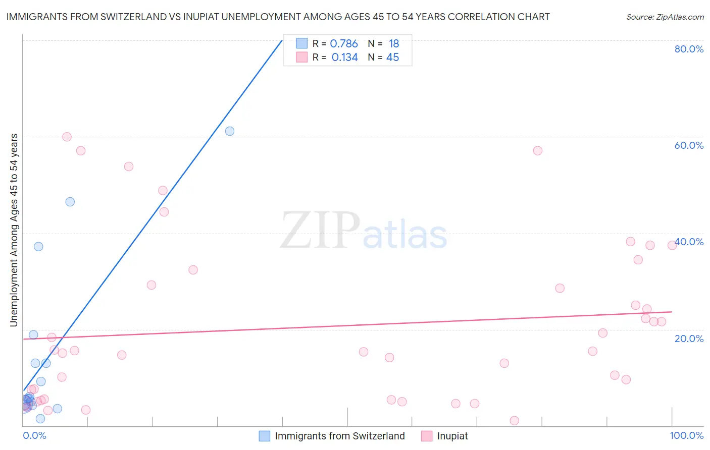 Immigrants from Switzerland vs Inupiat Unemployment Among Ages 45 to 54 years