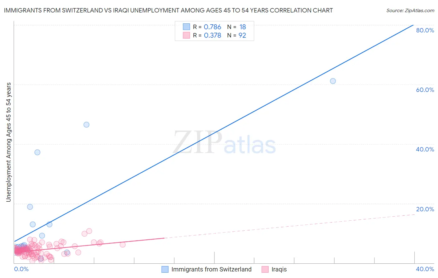 Immigrants from Switzerland vs Iraqi Unemployment Among Ages 45 to 54 years
