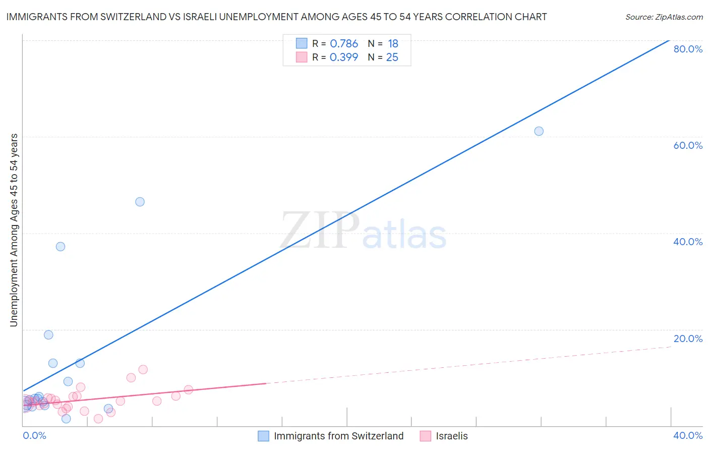 Immigrants from Switzerland vs Israeli Unemployment Among Ages 45 to 54 years