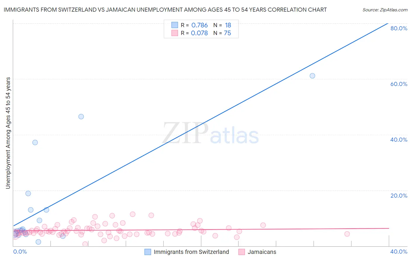 Immigrants from Switzerland vs Jamaican Unemployment Among Ages 45 to 54 years