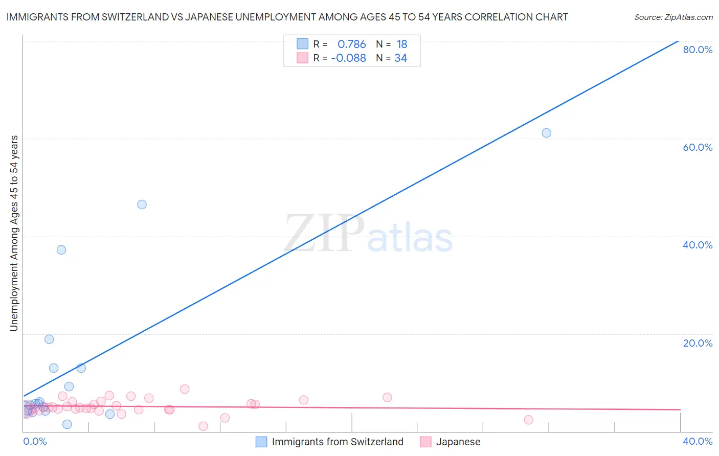 Immigrants from Switzerland vs Japanese Unemployment Among Ages 45 to 54 years