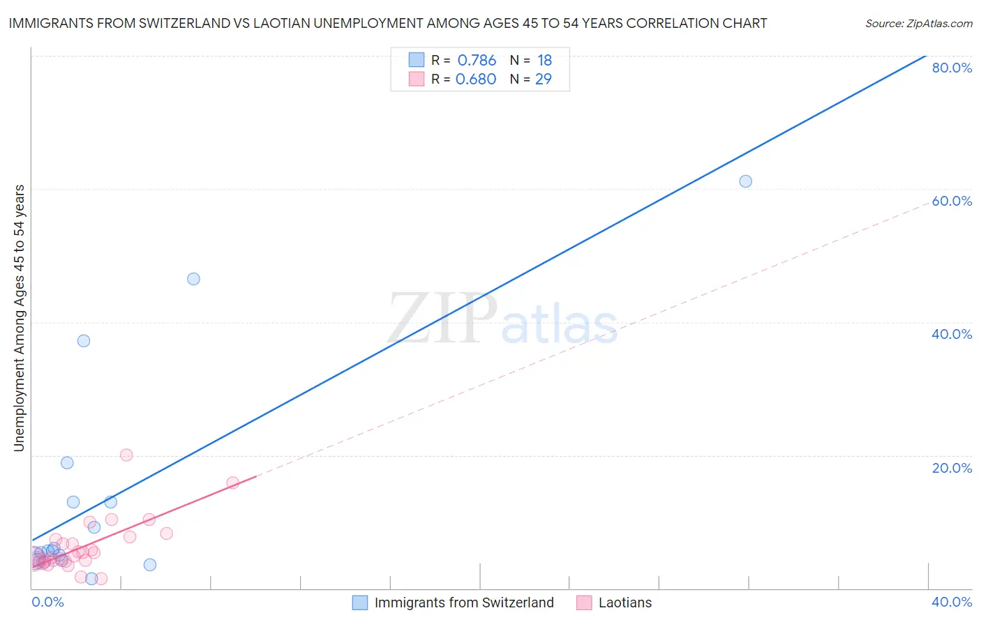 Immigrants from Switzerland vs Laotian Unemployment Among Ages 45 to 54 years