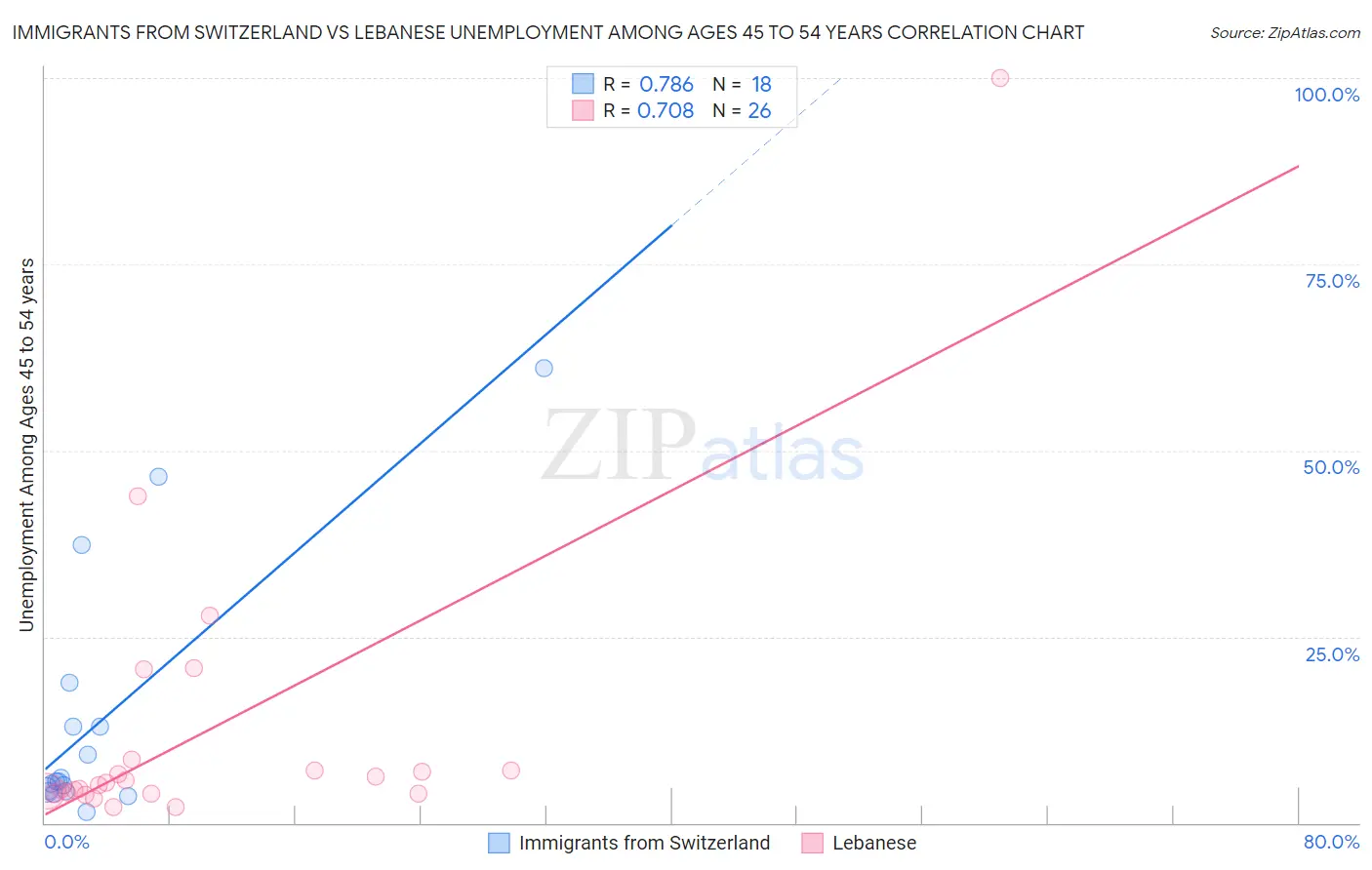 Immigrants from Switzerland vs Lebanese Unemployment Among Ages 45 to 54 years