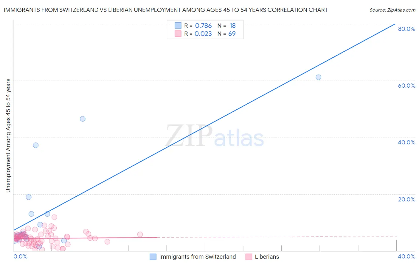 Immigrants from Switzerland vs Liberian Unemployment Among Ages 45 to 54 years