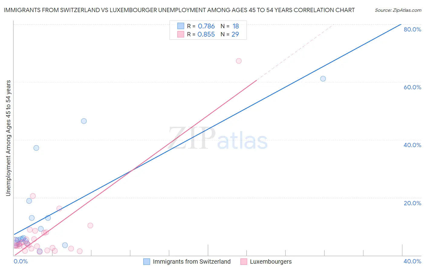 Immigrants from Switzerland vs Luxembourger Unemployment Among Ages 45 to 54 years