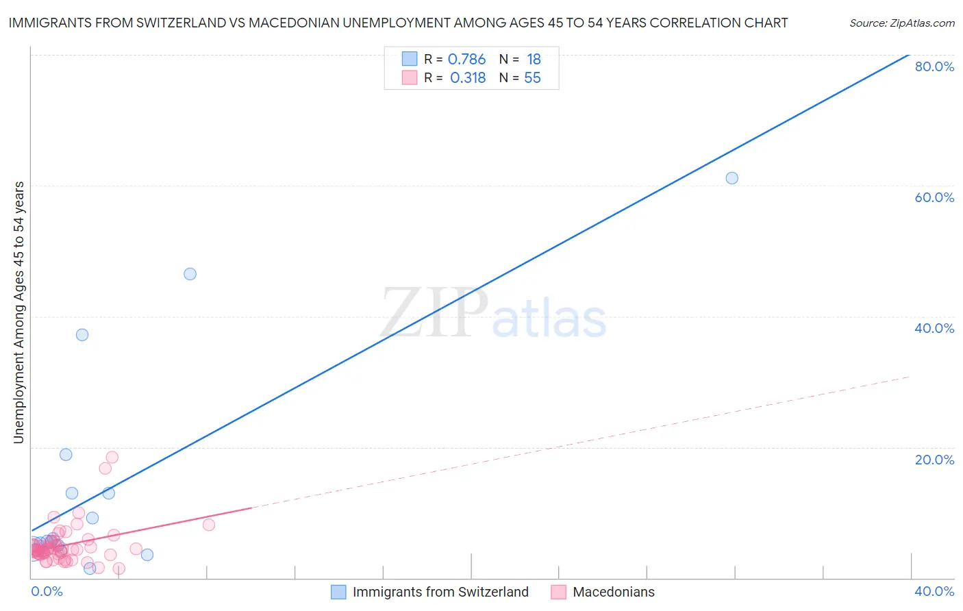 Immigrants from Switzerland vs Macedonian Unemployment Among Ages 45 to 54 years