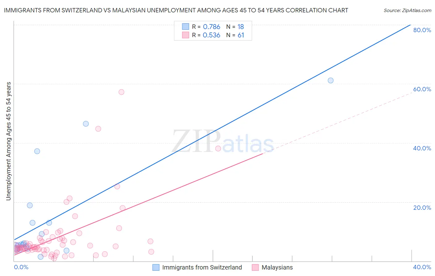 Immigrants from Switzerland vs Malaysian Unemployment Among Ages 45 to 54 years