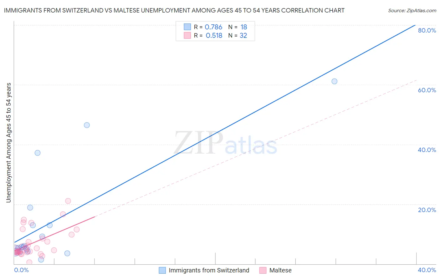 Immigrants from Switzerland vs Maltese Unemployment Among Ages 45 to 54 years