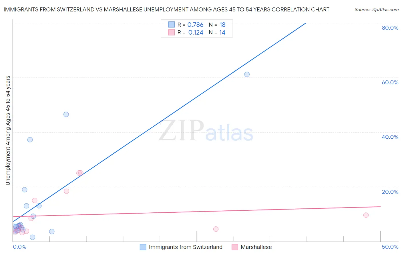 Immigrants from Switzerland vs Marshallese Unemployment Among Ages 45 to 54 years