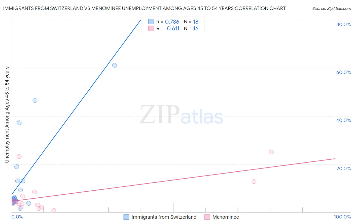 Immigrants from Switzerland vs Menominee Unemployment Among Ages 45 to 54 years