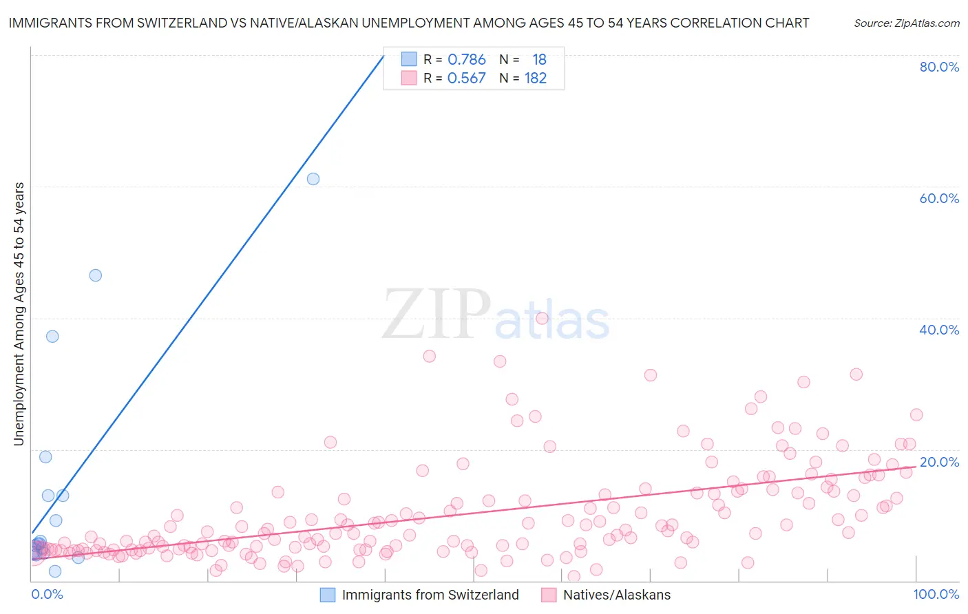 Immigrants from Switzerland vs Native/Alaskan Unemployment Among Ages 45 to 54 years