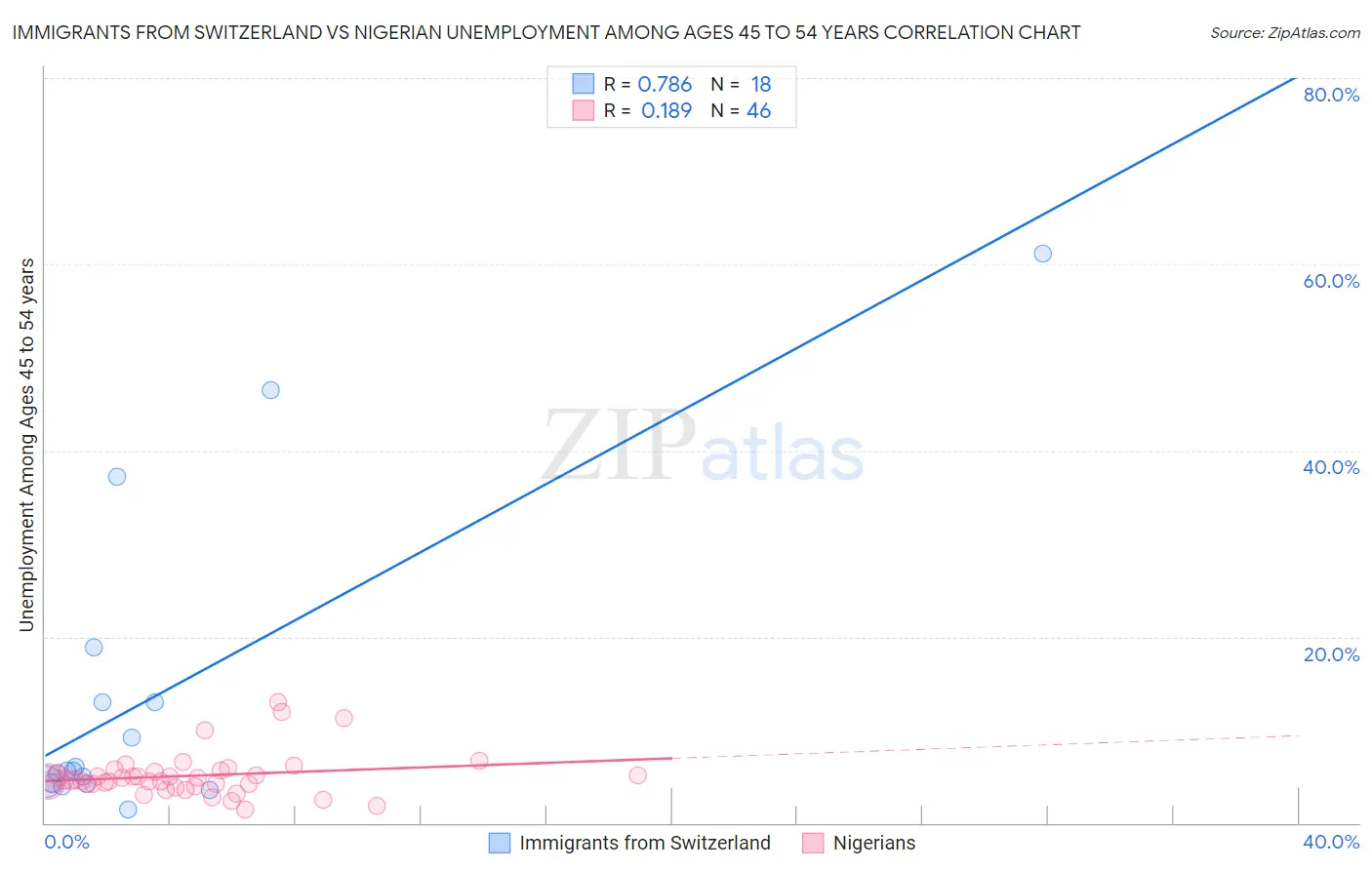 Immigrants from Switzerland vs Nigerian Unemployment Among Ages 45 to 54 years