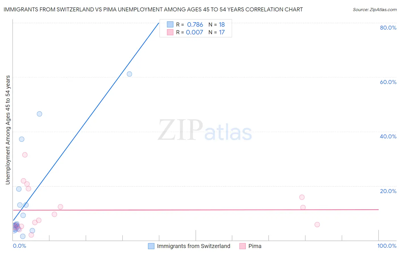 Immigrants from Switzerland vs Pima Unemployment Among Ages 45 to 54 years